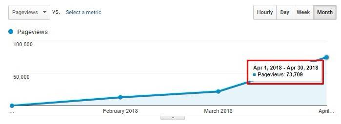 Pinterest traffic to a new blog